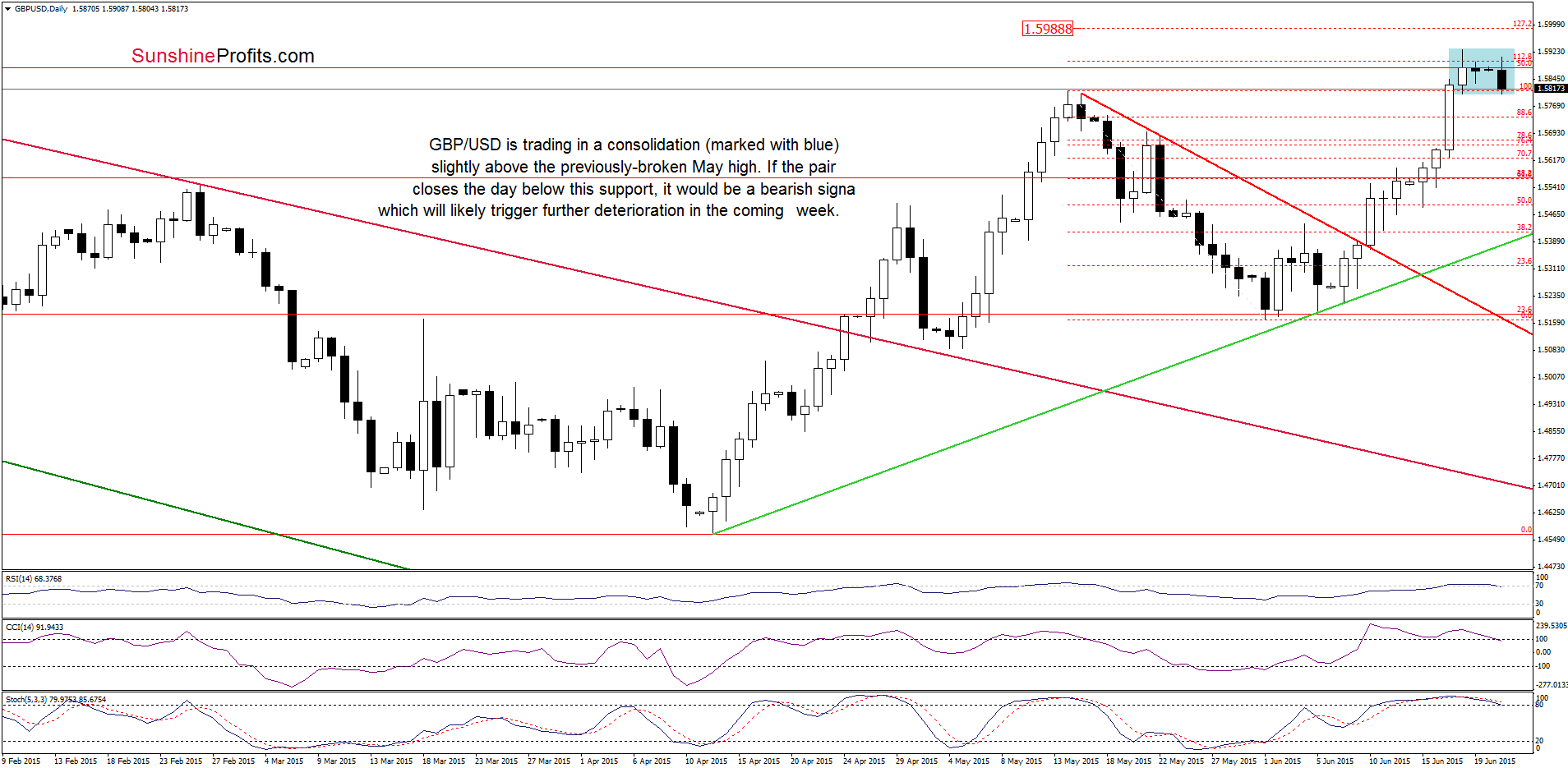 GBP/USD - the daily chart