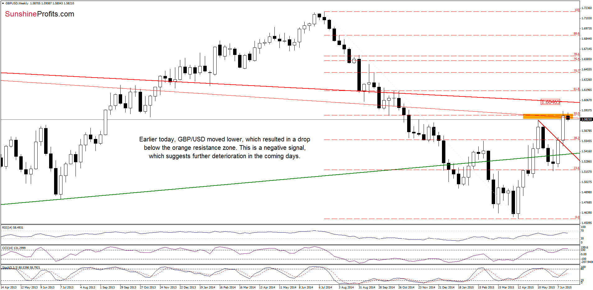 GBP/USD - the weekly chart