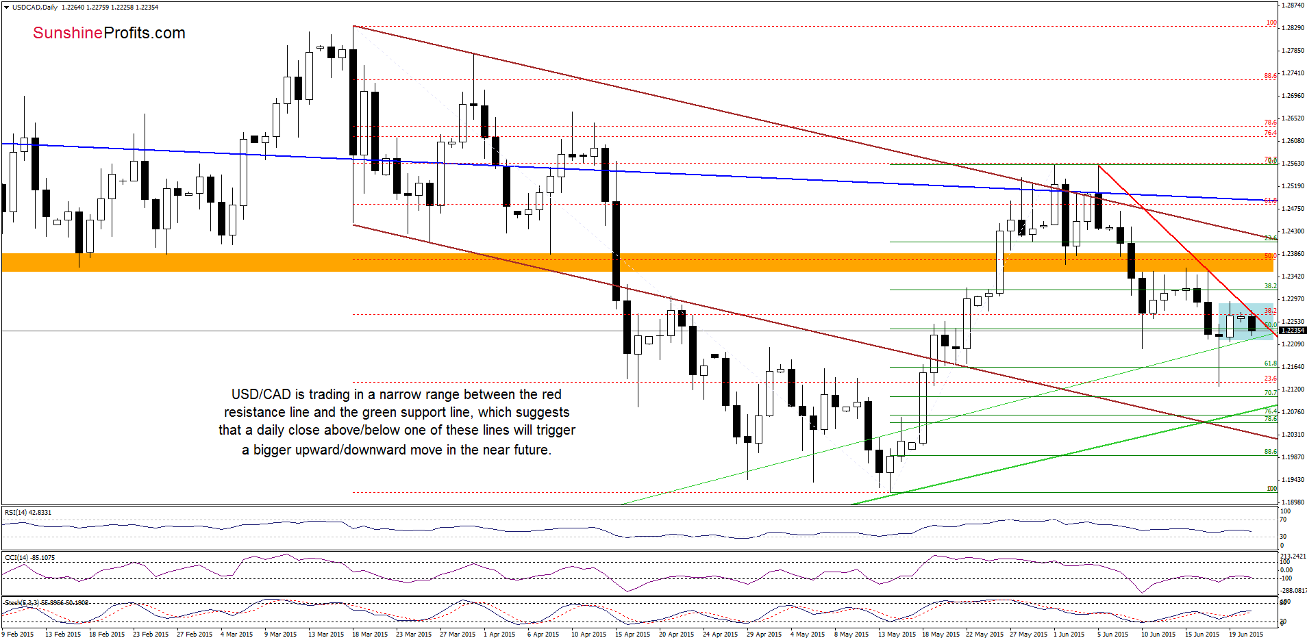 USD/CAD - the daily chart