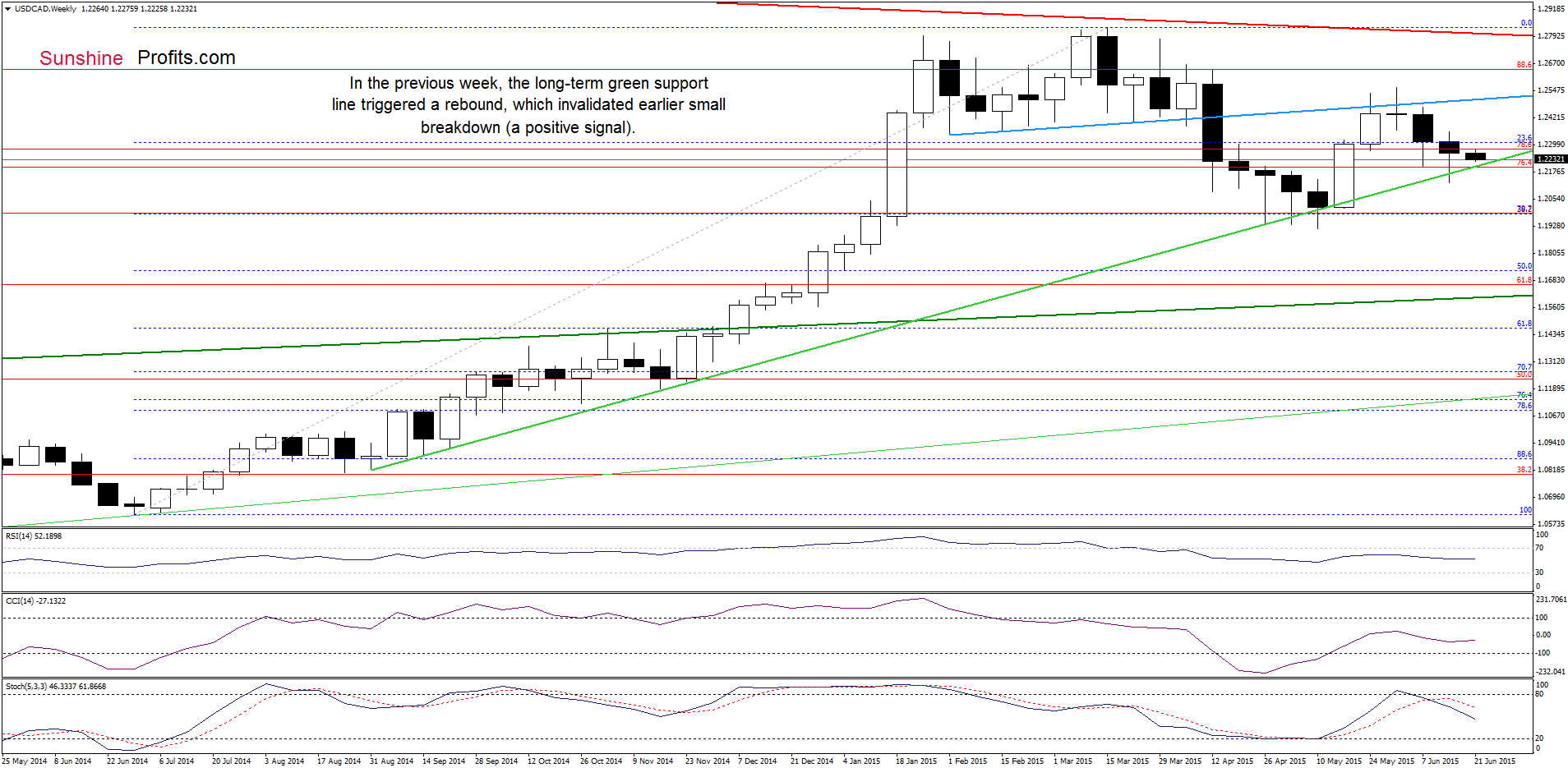 USD/CAD - the weekly chart