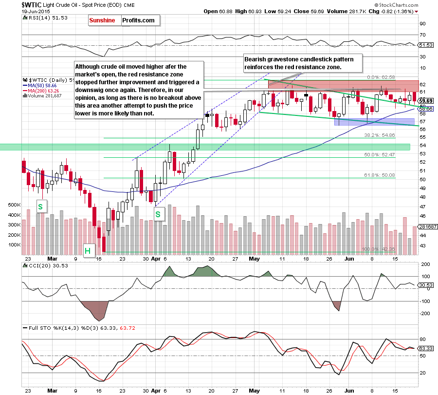 WTIC - the daily chart