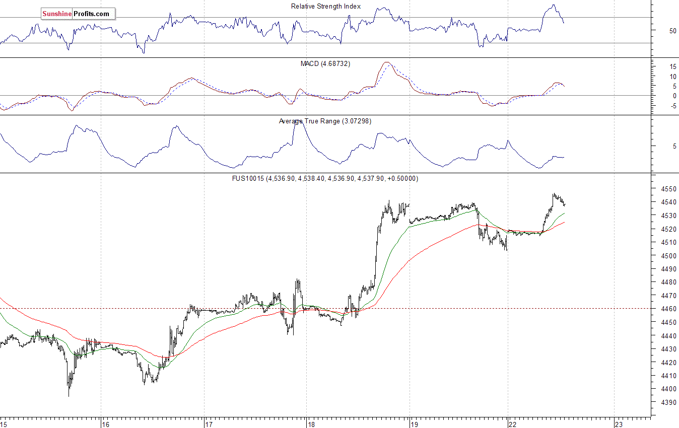 Nasdaq100 futures contract - Nasdaq 100 index chart - NDX