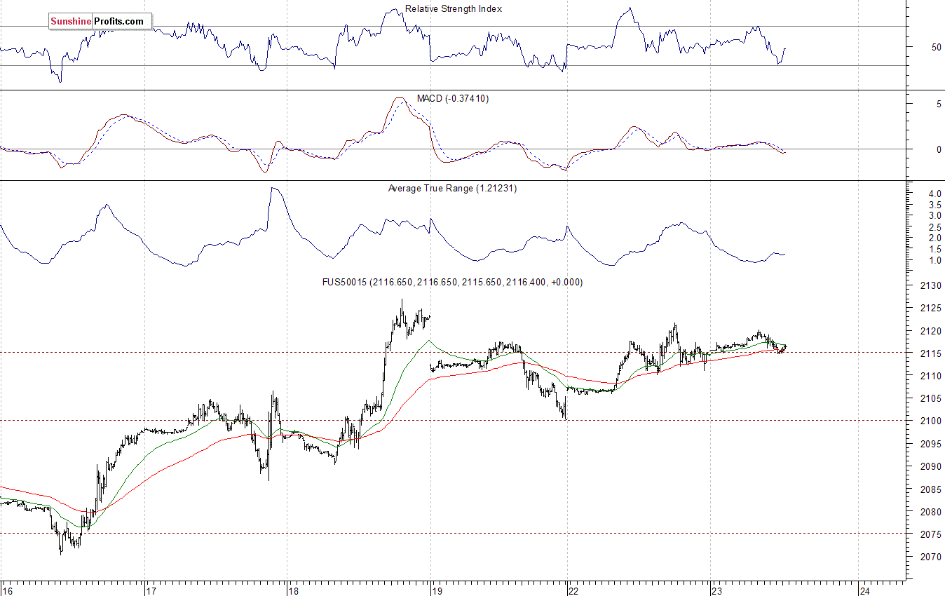 S&P500 futures contract - S&P 500 index chart - SPX