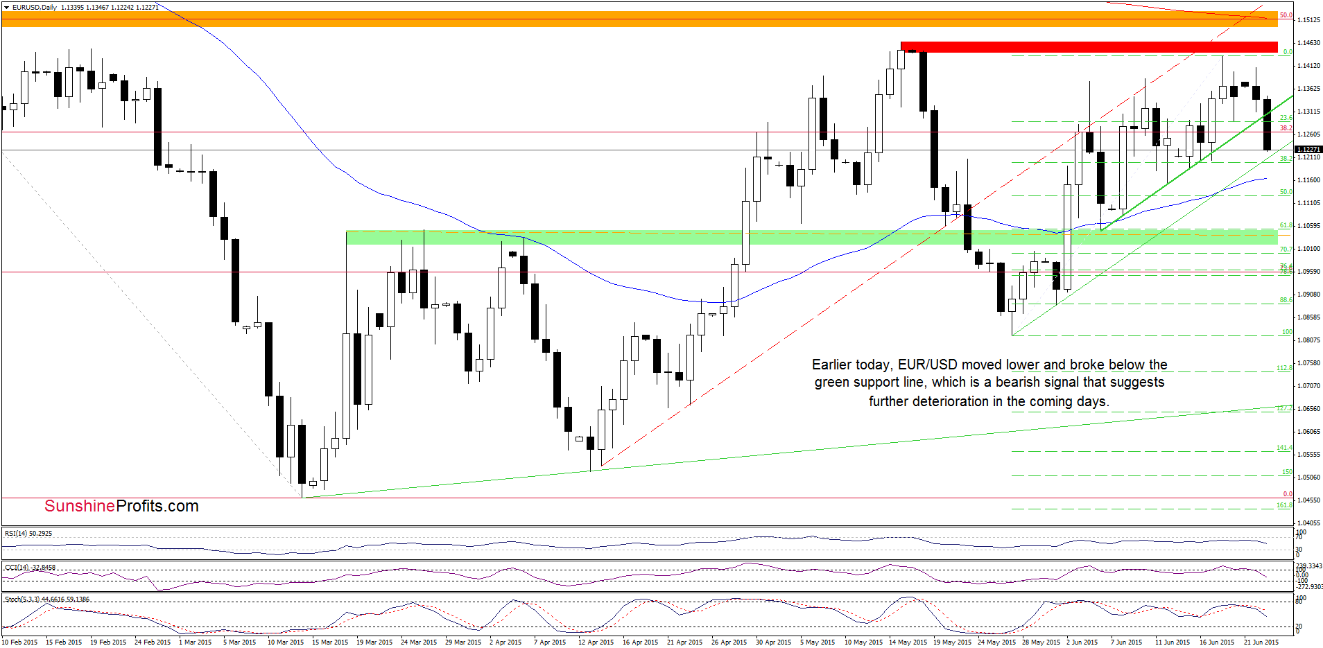 EUR/USD - the daily chart