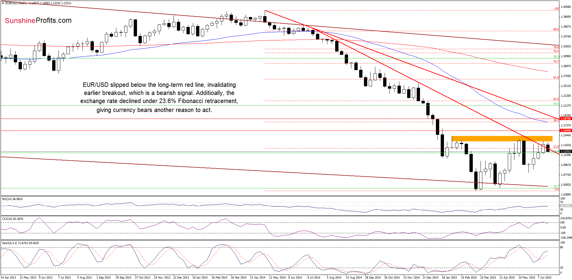 EUR/USD - the weekly chart