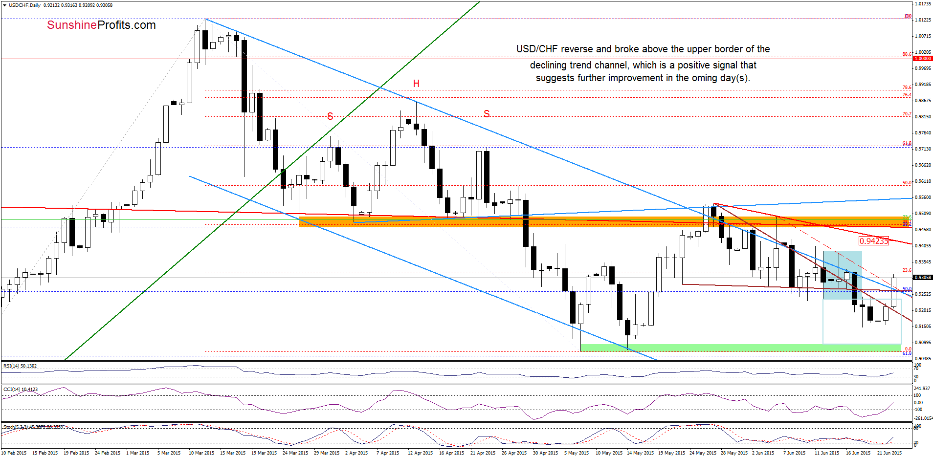 USD/CHF - the weekly chart