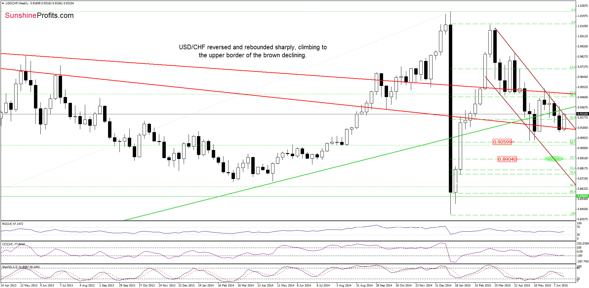 USD/CHF - the weekly chart