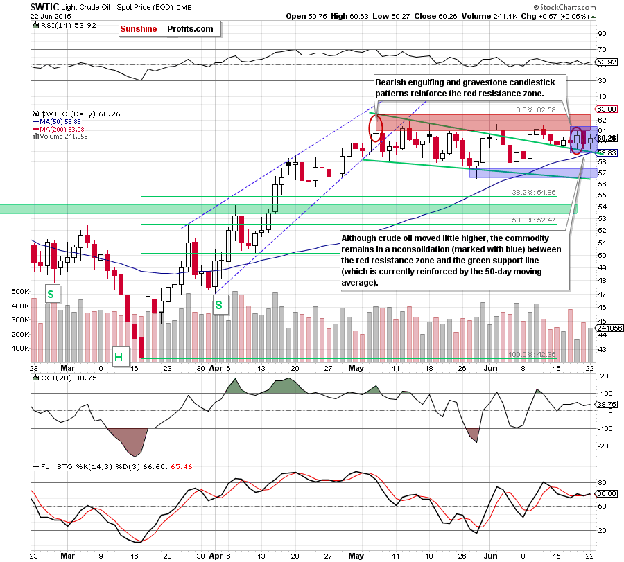 WTIC - the daily chart