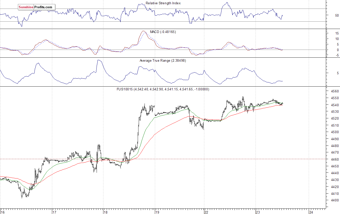 Nasdaq100 futures contract - Nasdaq 100 index chart - NDX