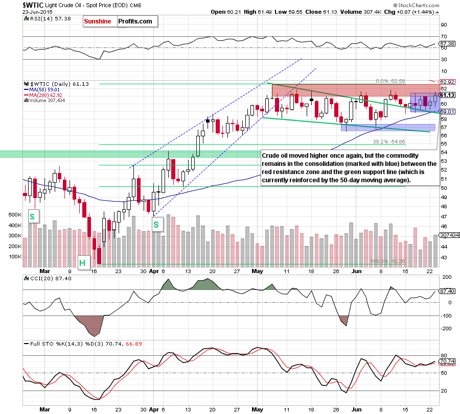 WTIC - the daily chart