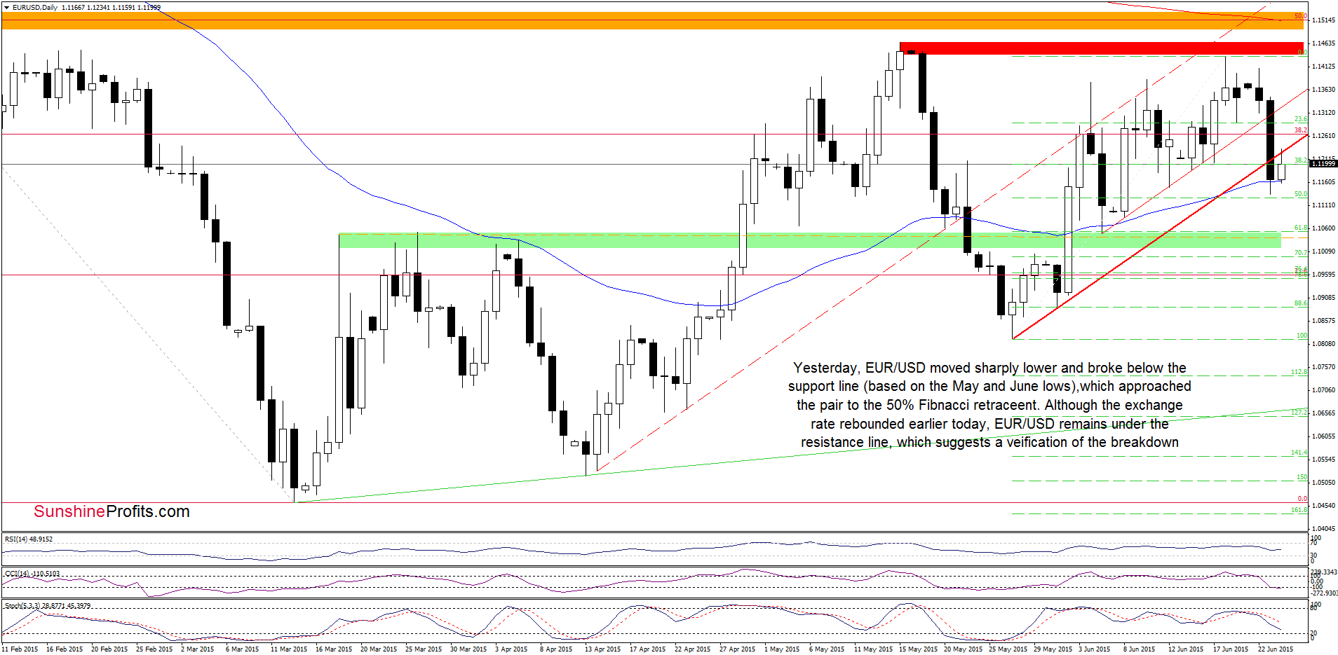 EUR/USD daily chart