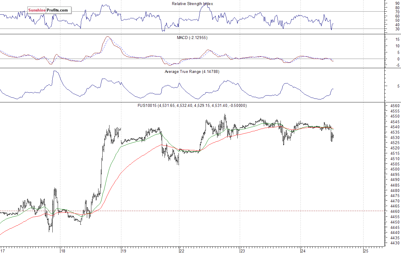 Nasdaq100 futures contract - Nasdaq 100 index chart - NDX