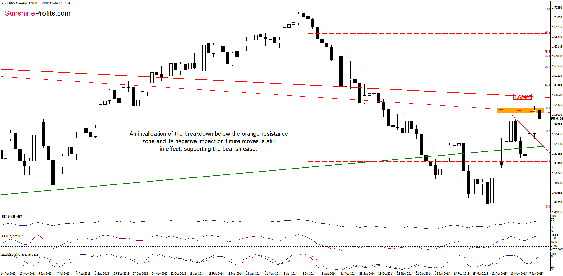 GBP/USD weekly chart