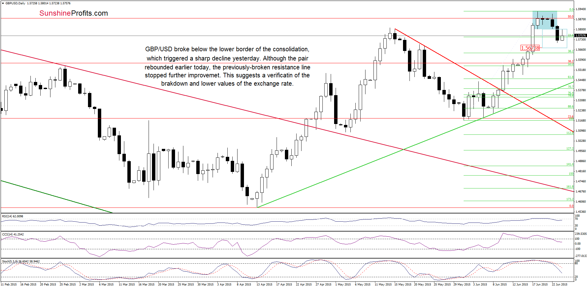 GBP/USD daily chart