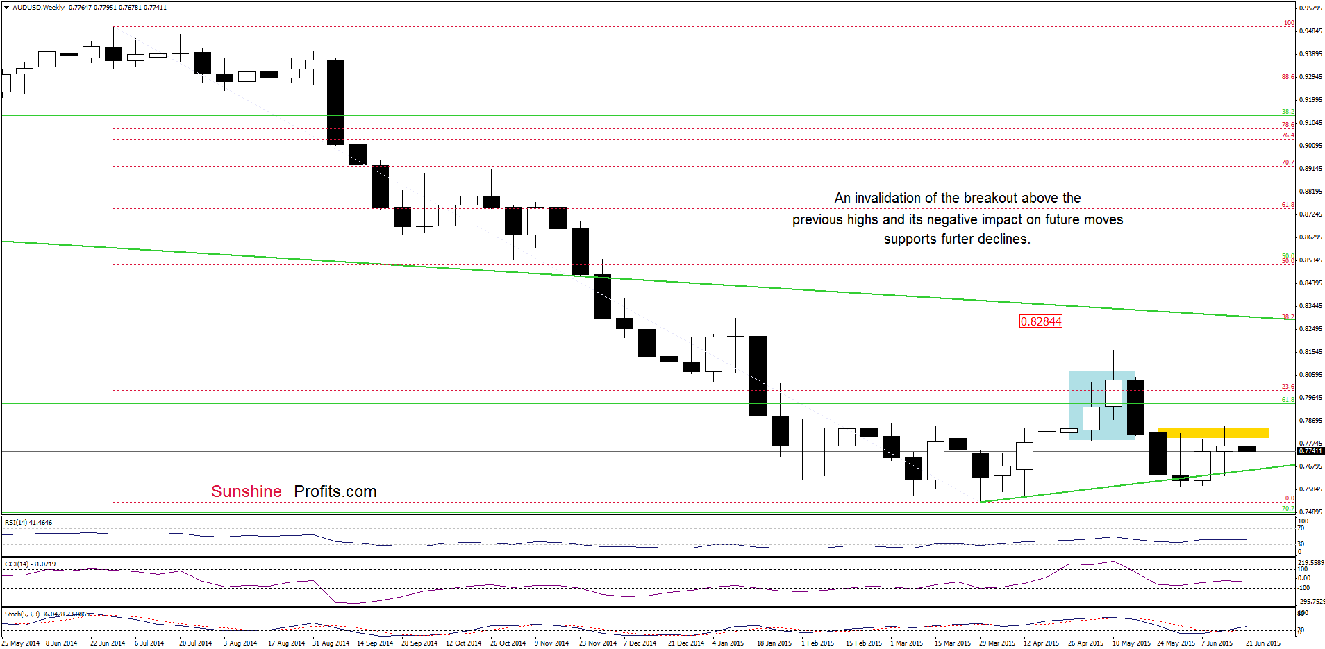 AUD/USD weekly chart