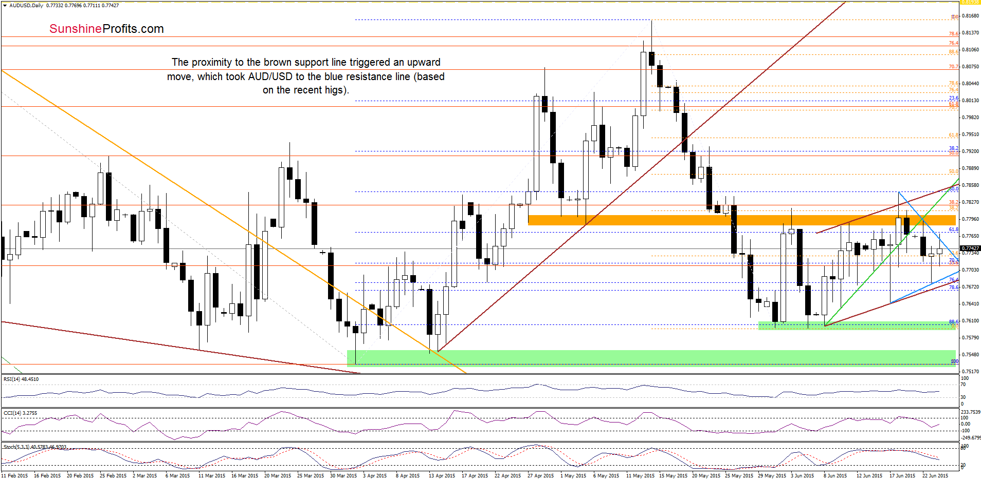 AUD/USD daily chart