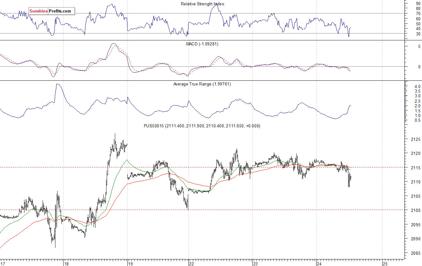 S&P500 futures contract - S&P 500 index chart - SPX