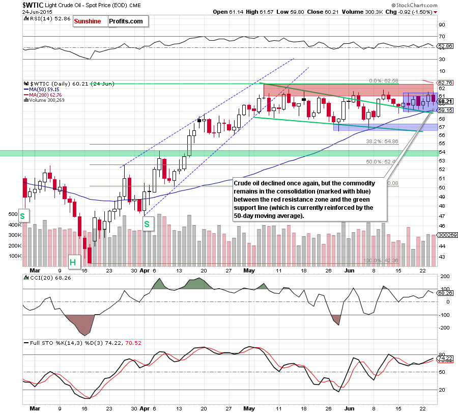 WTIC - the daily chart