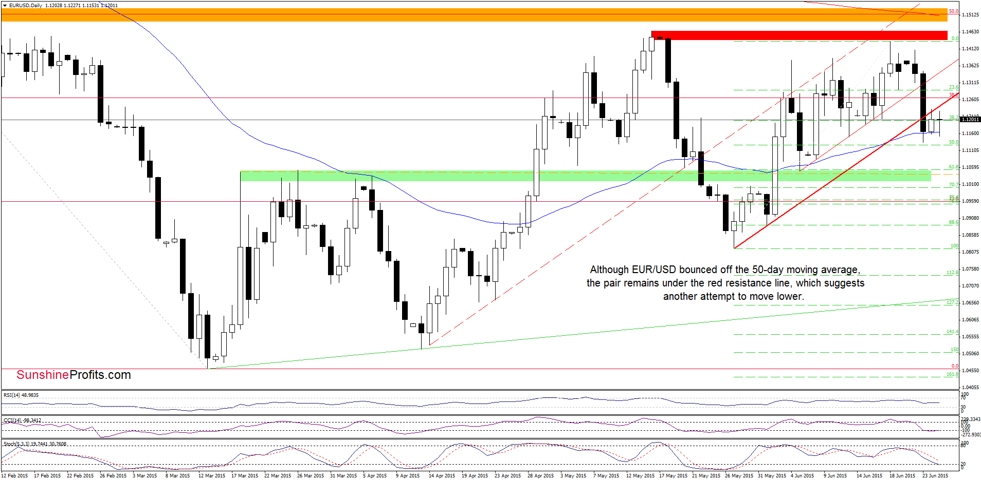 EUR/USD - the daily chart