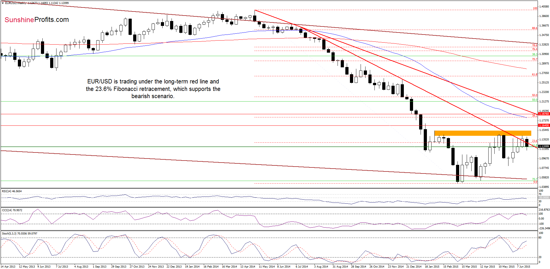 EUR/USD - the weekly chart