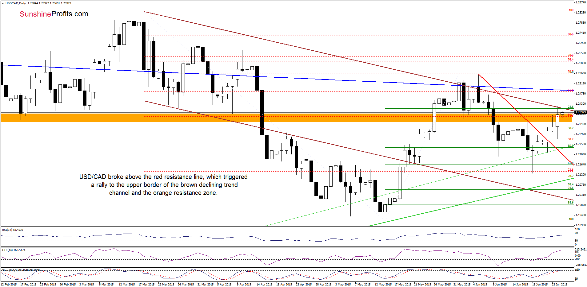 USD/CAD - the daily chart