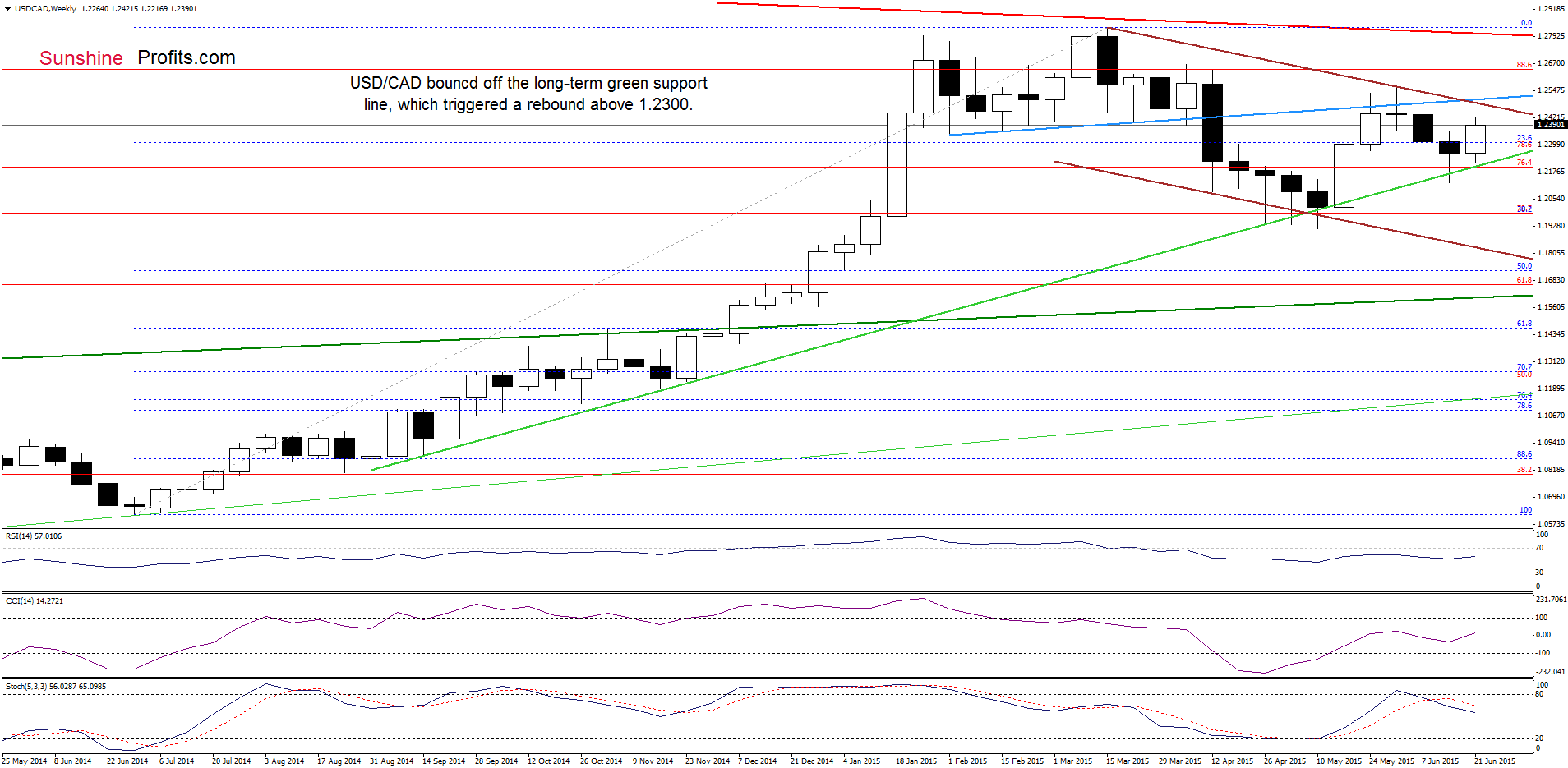 USD/CAD - the weekly chart