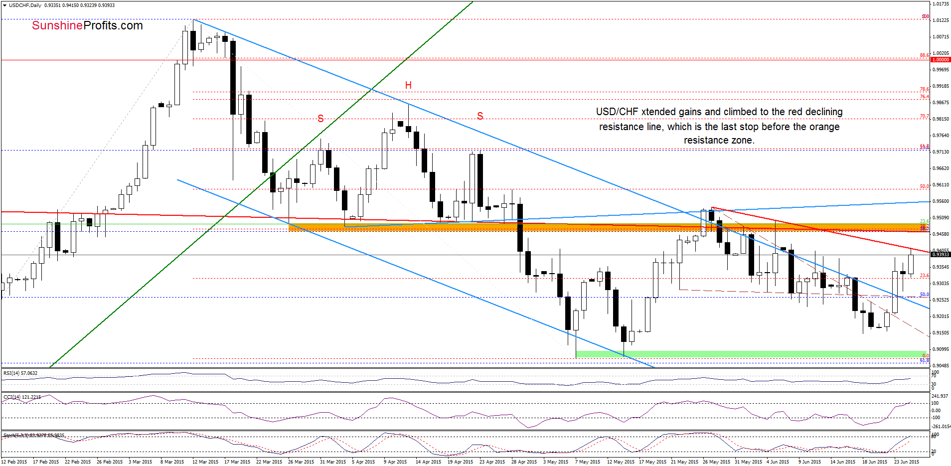 USD/CHF - the daily chart