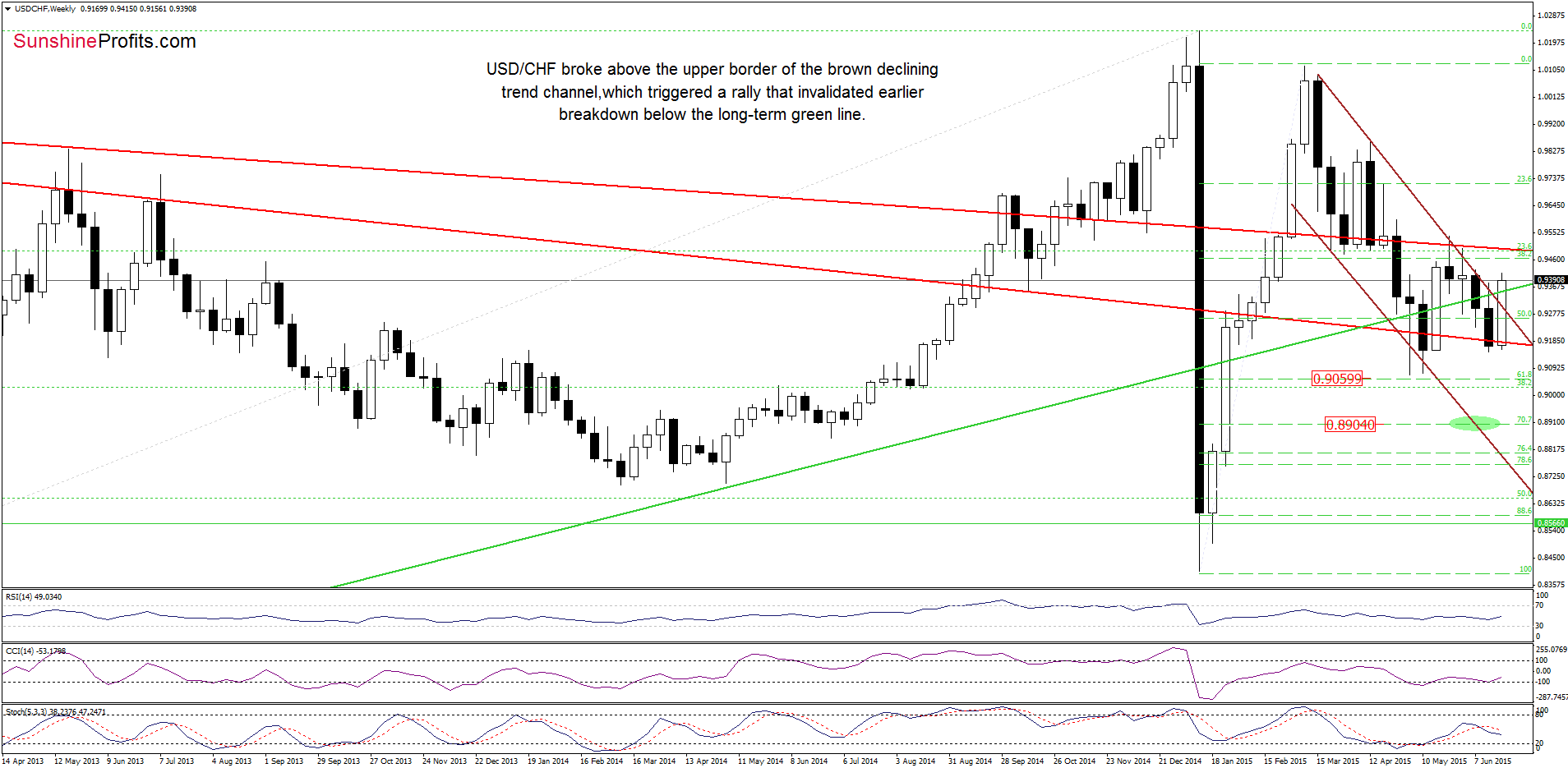 USD/CHF - the weekly chart