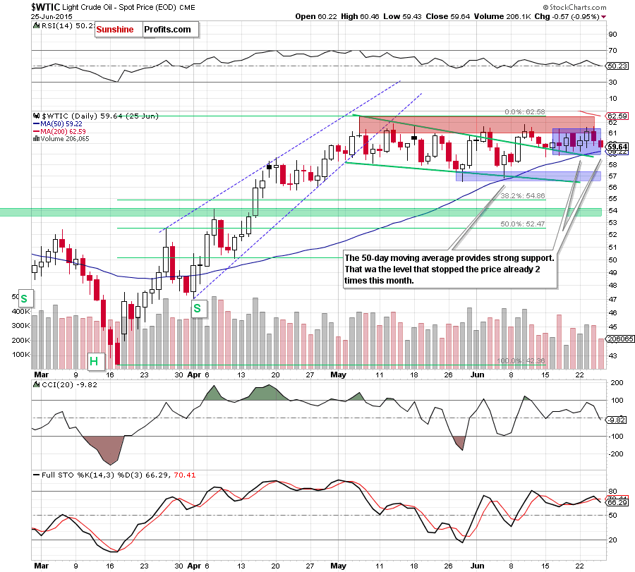 WTIC - the daily chart