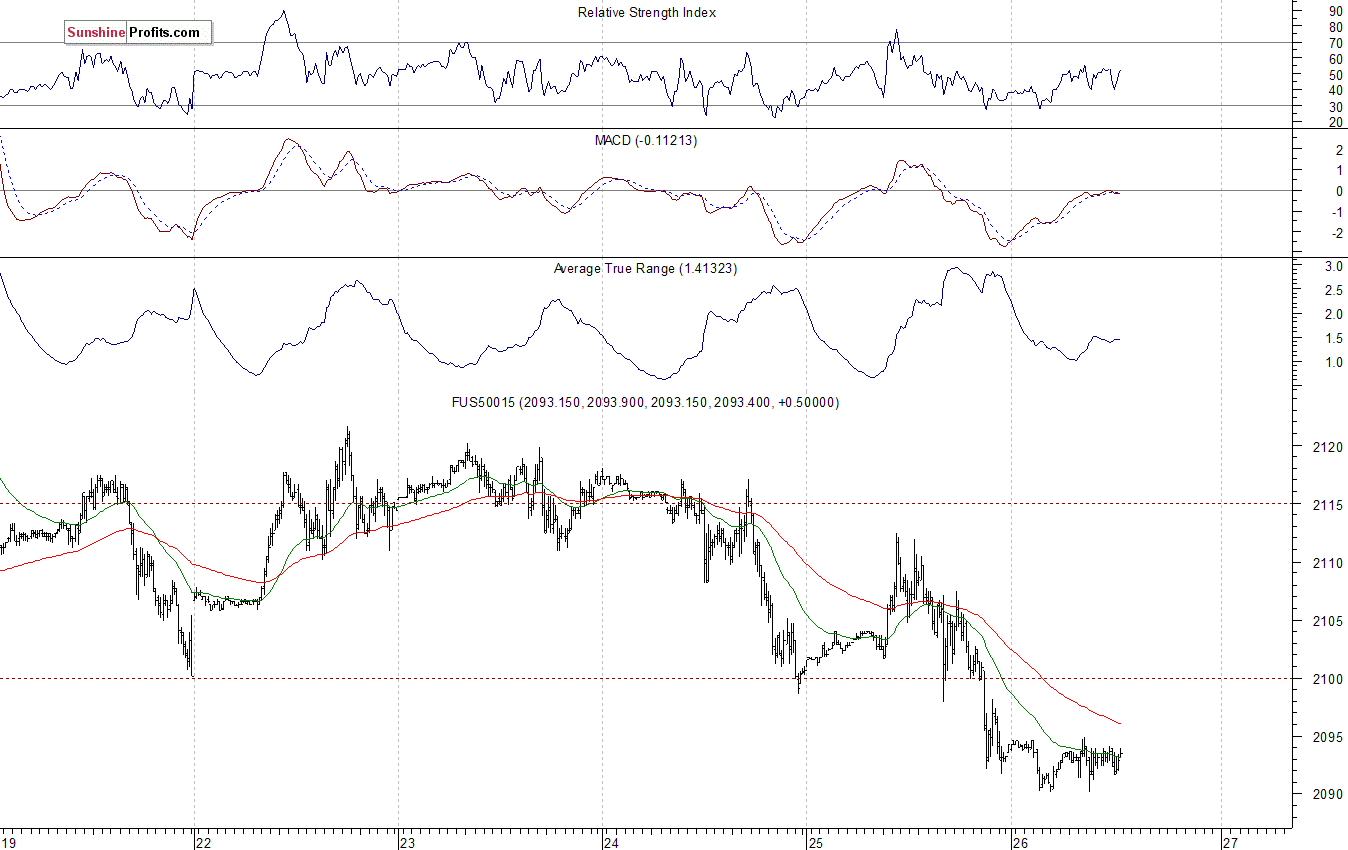 S&P500 futures contract - S&P 500 index chart - SPX