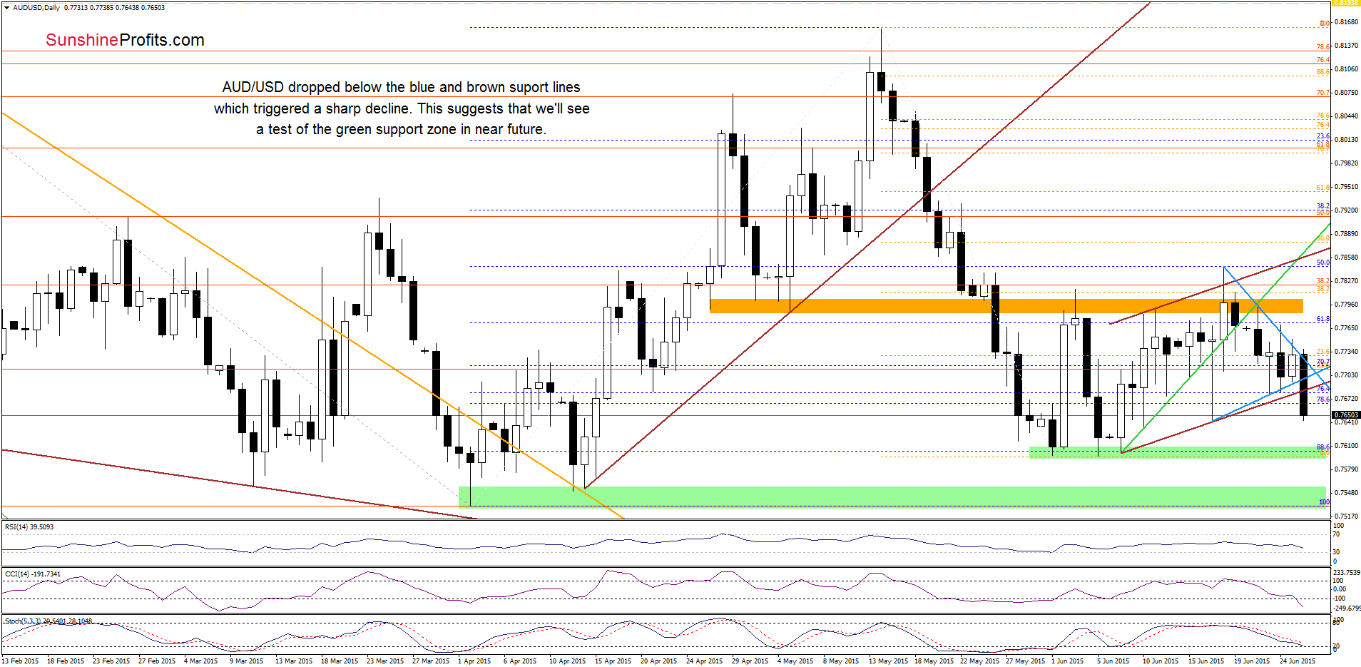 AUD/USD - the daily chart