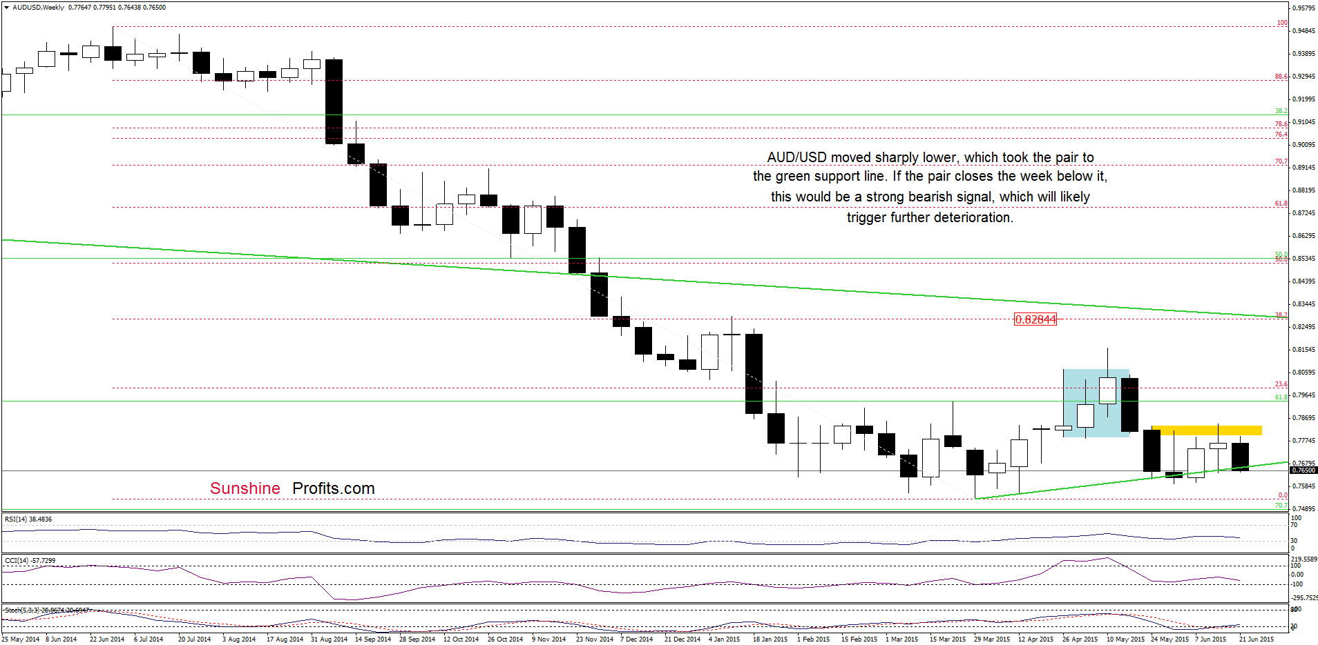 AUD/USD - the weekly chart