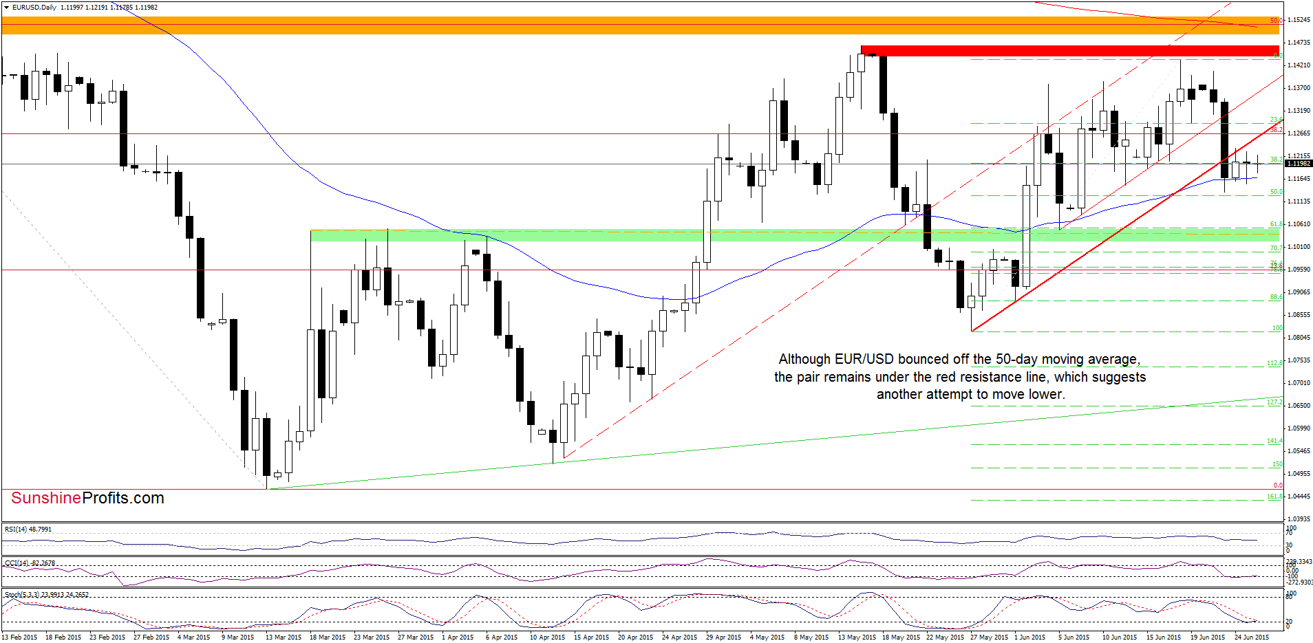 EUR/USD - the daily chart