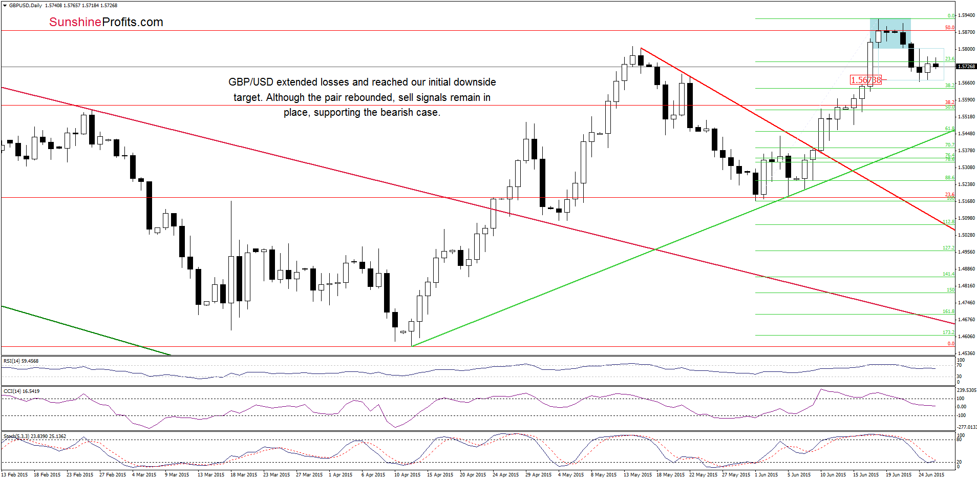 GBP/USD - the daily chart