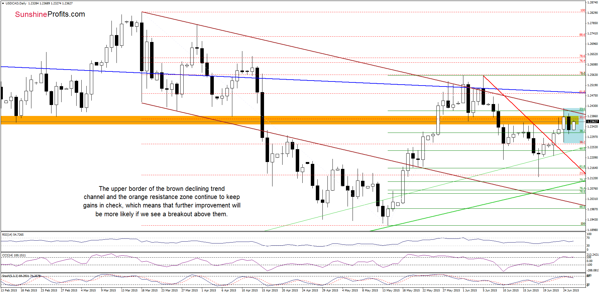 USD/CAD - the daily chart