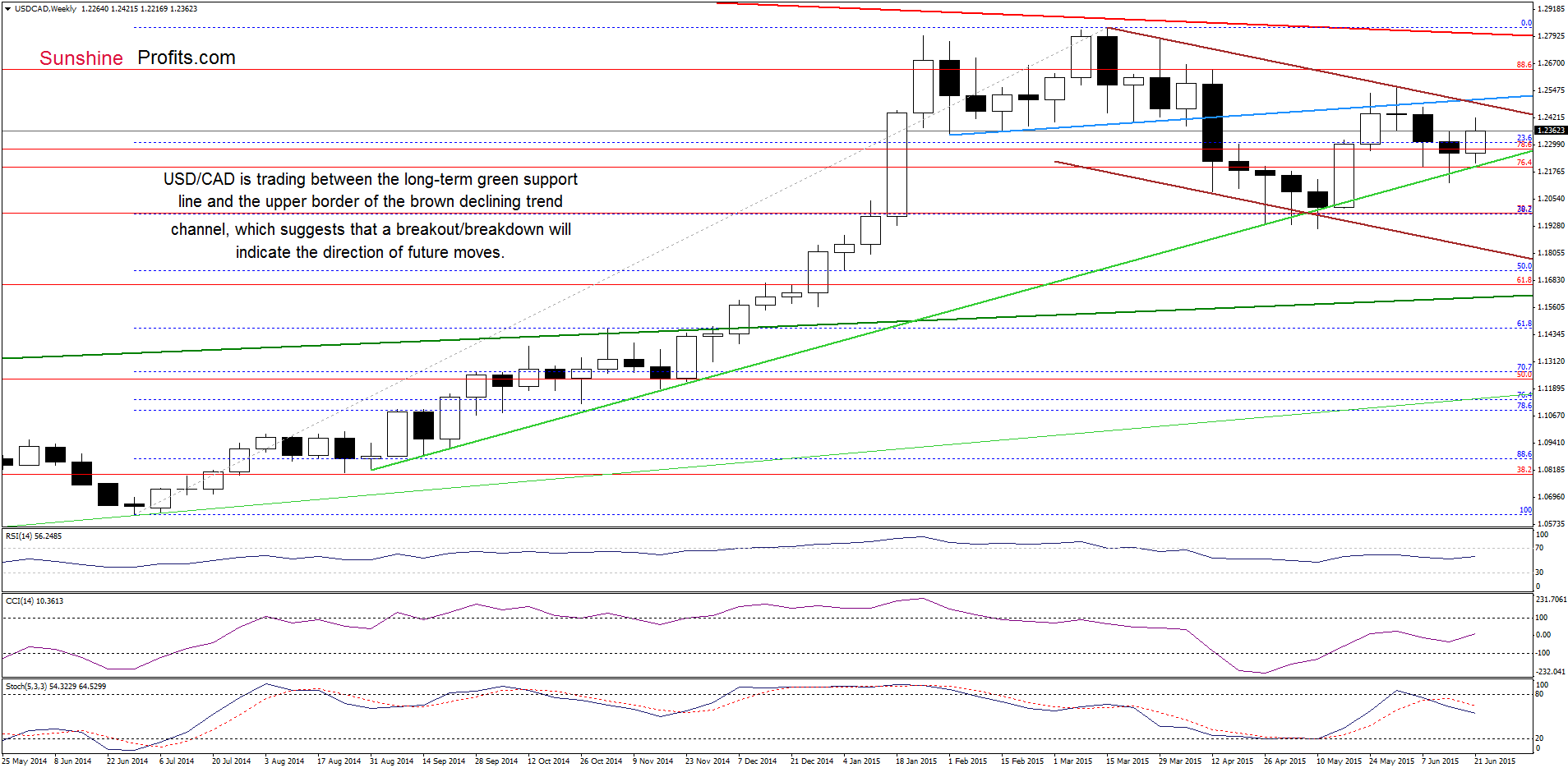 USD/CAD - the weekly chart