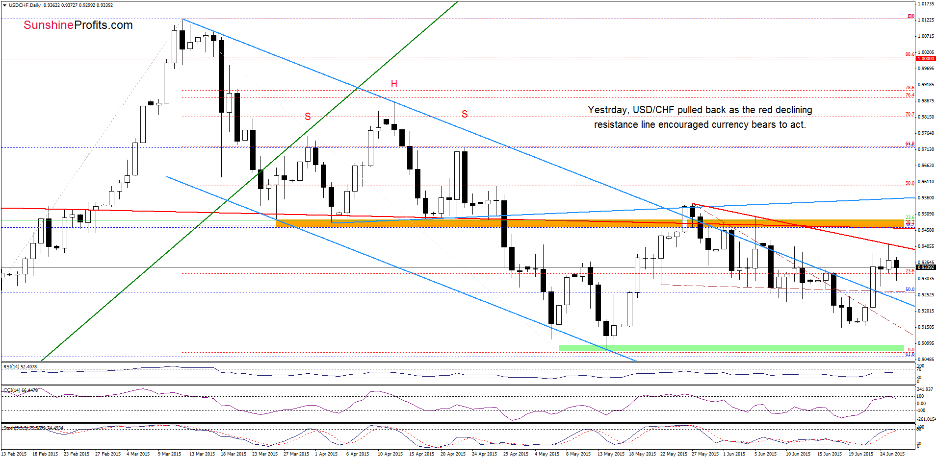 USD/CHF - the daily chart