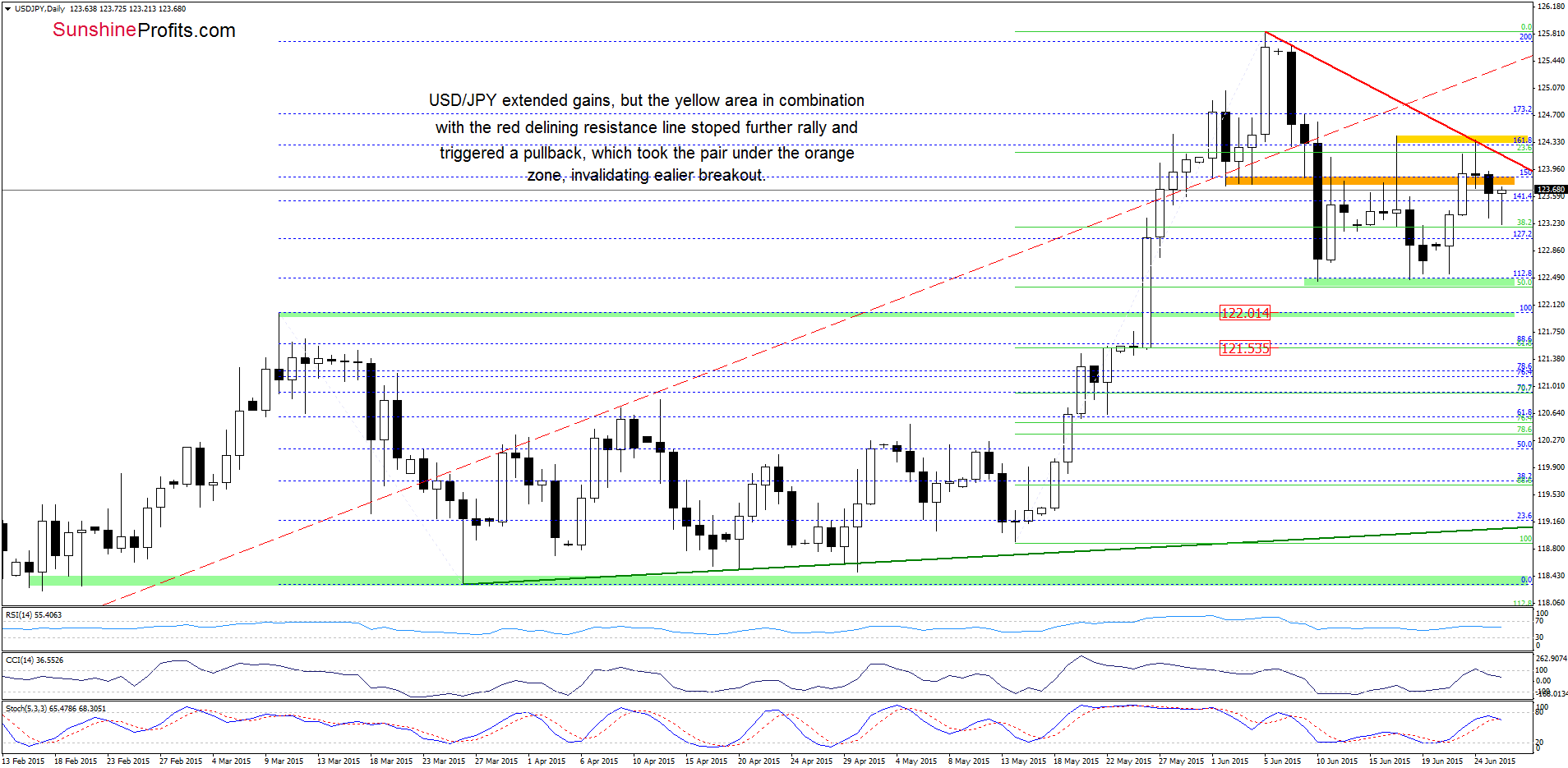 USD/JPY - the daily chart