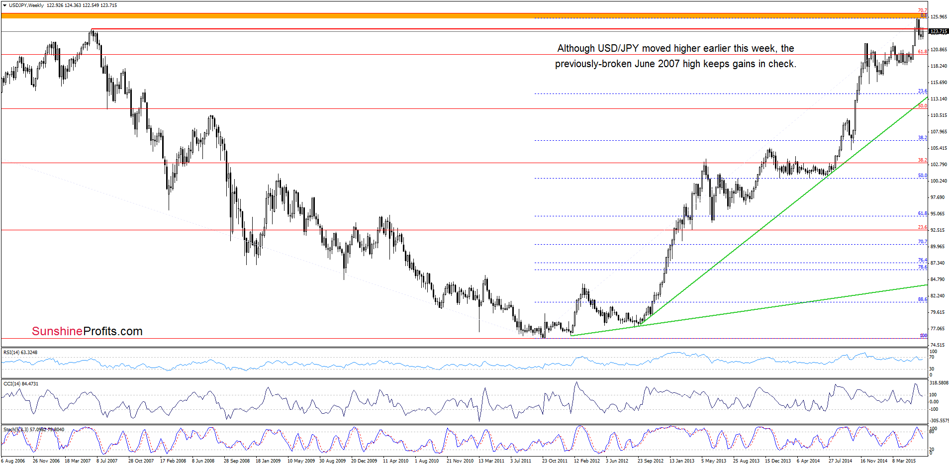 USD/JPY - the weekly chart