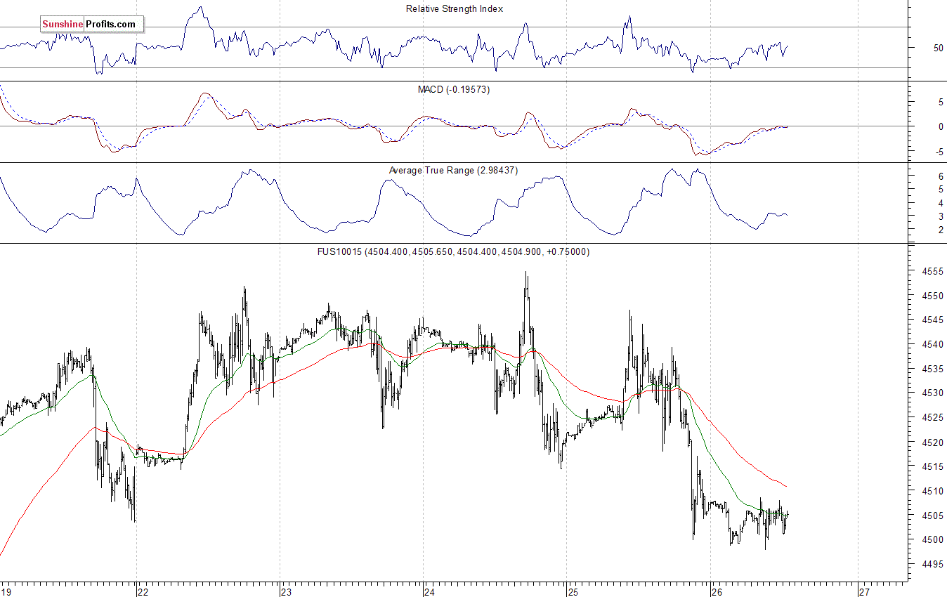 Nasdaq100 futures contract - Nasdaq 100 index chart - NDX