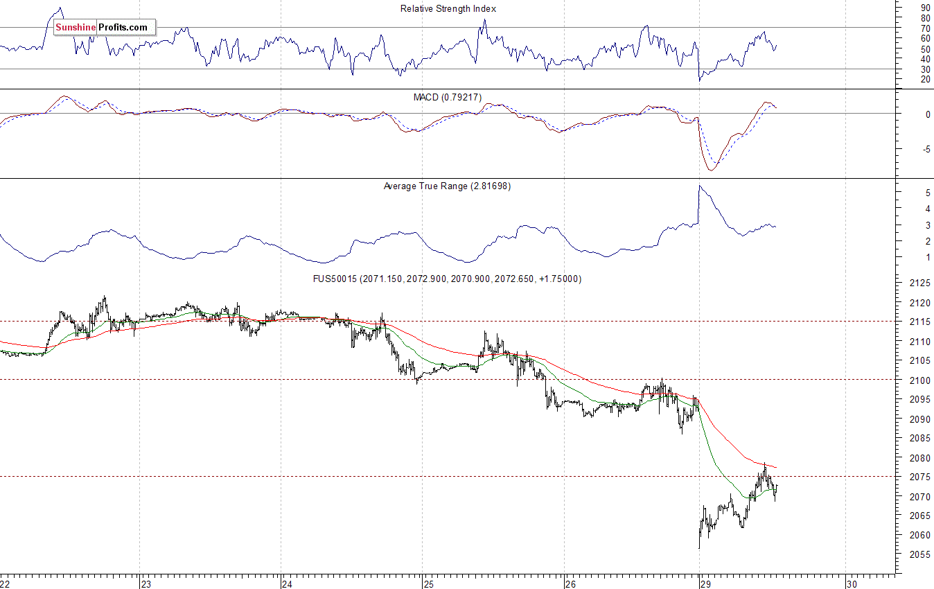 S&P500 futures contract - S&P 500 index chart - SPX