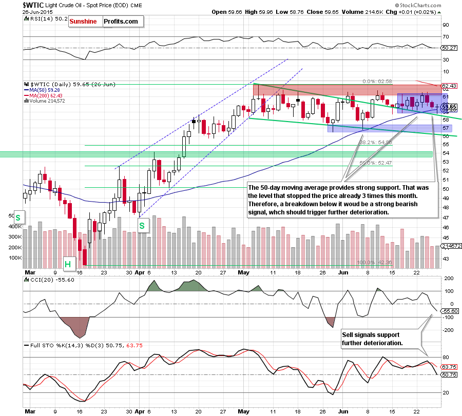 WTIC - the daily chart