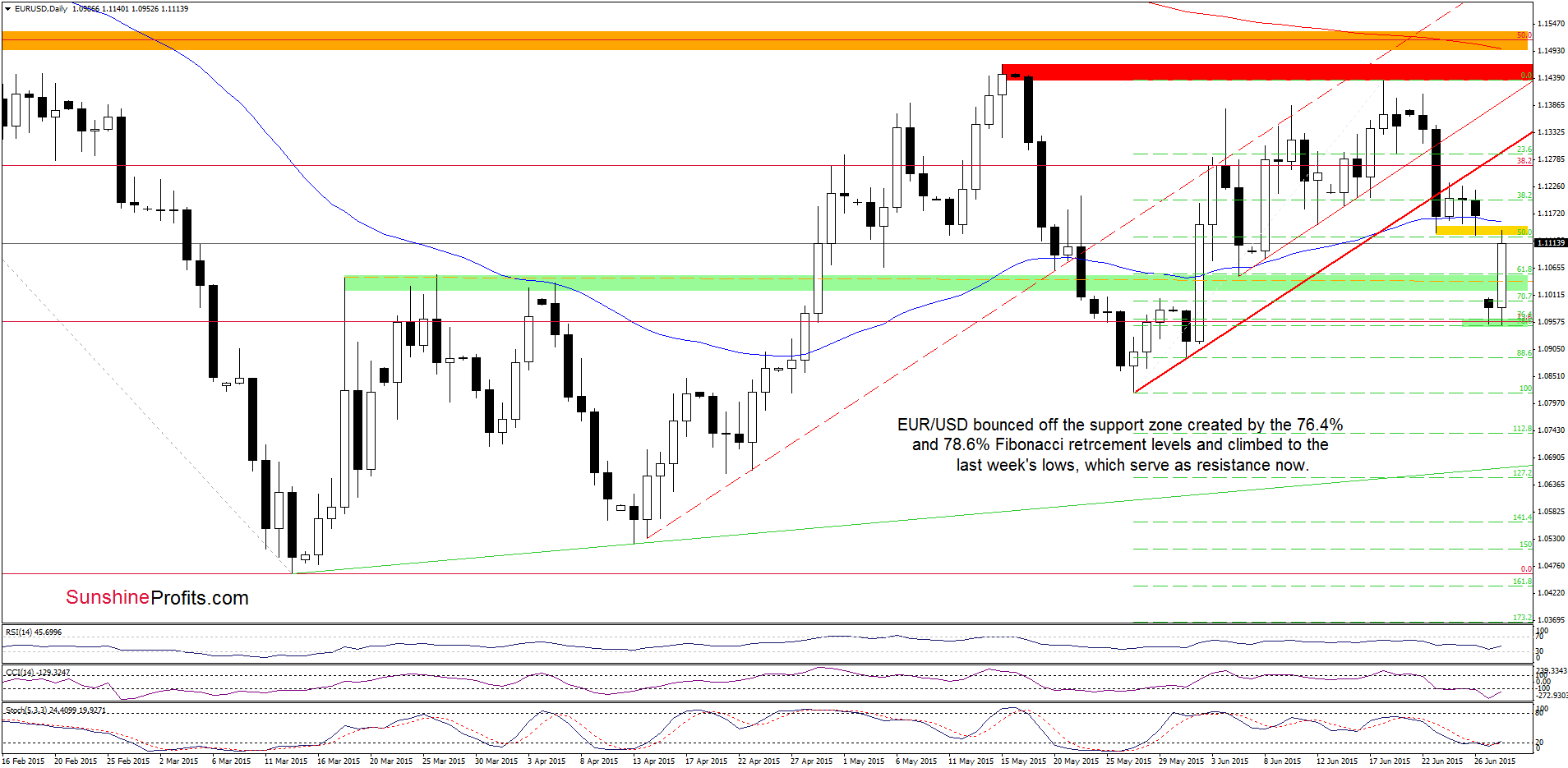 EUR/USD - the daily chart