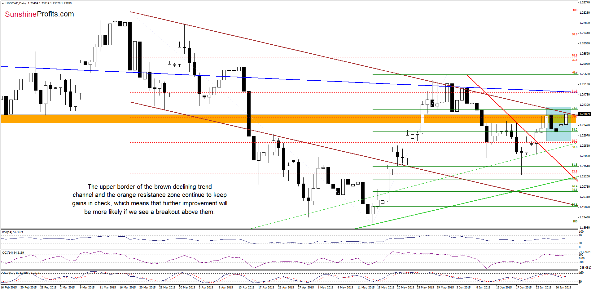 USD/CAD - the daily chart