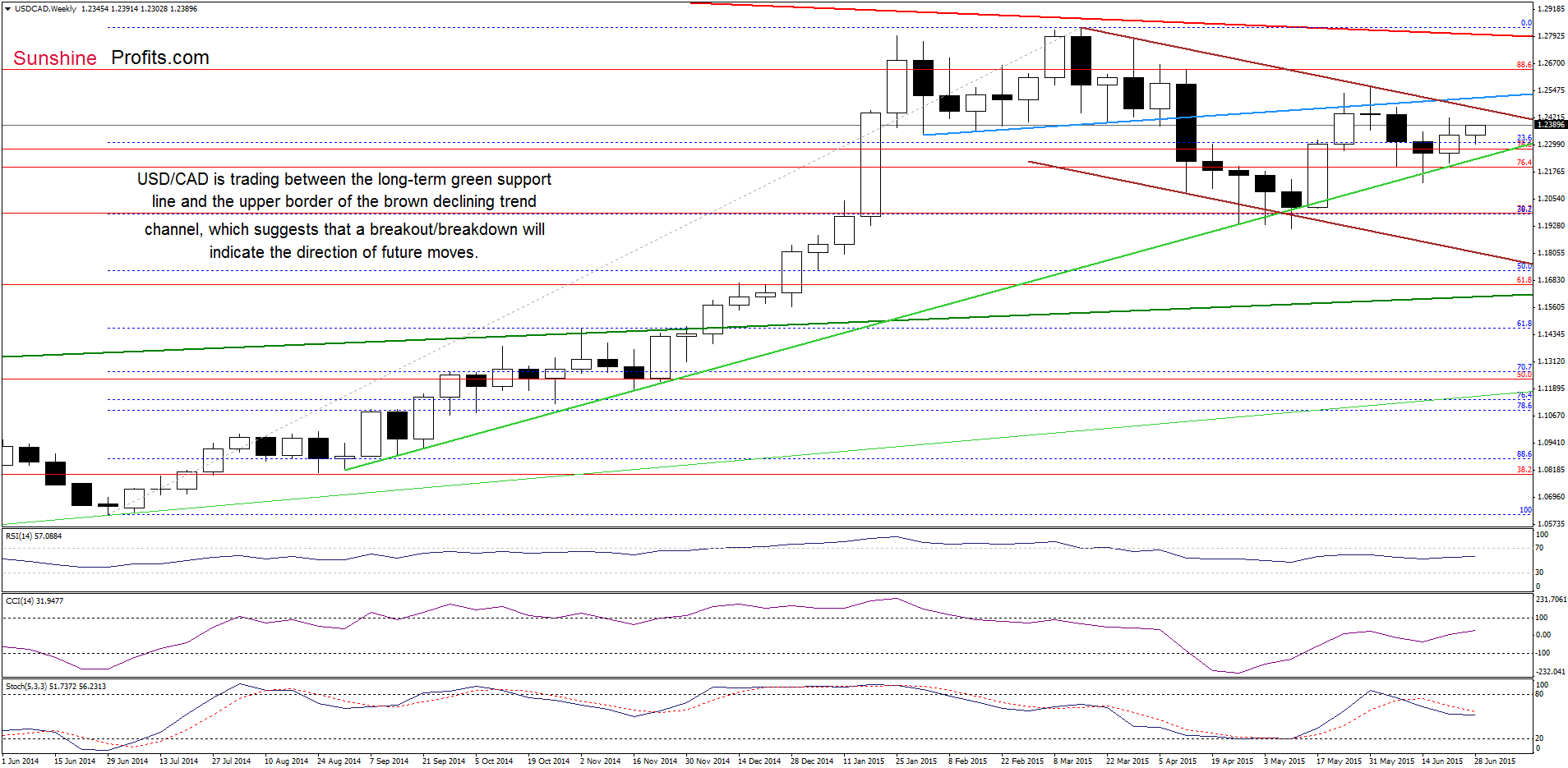 USD/CAD - the weekly chart