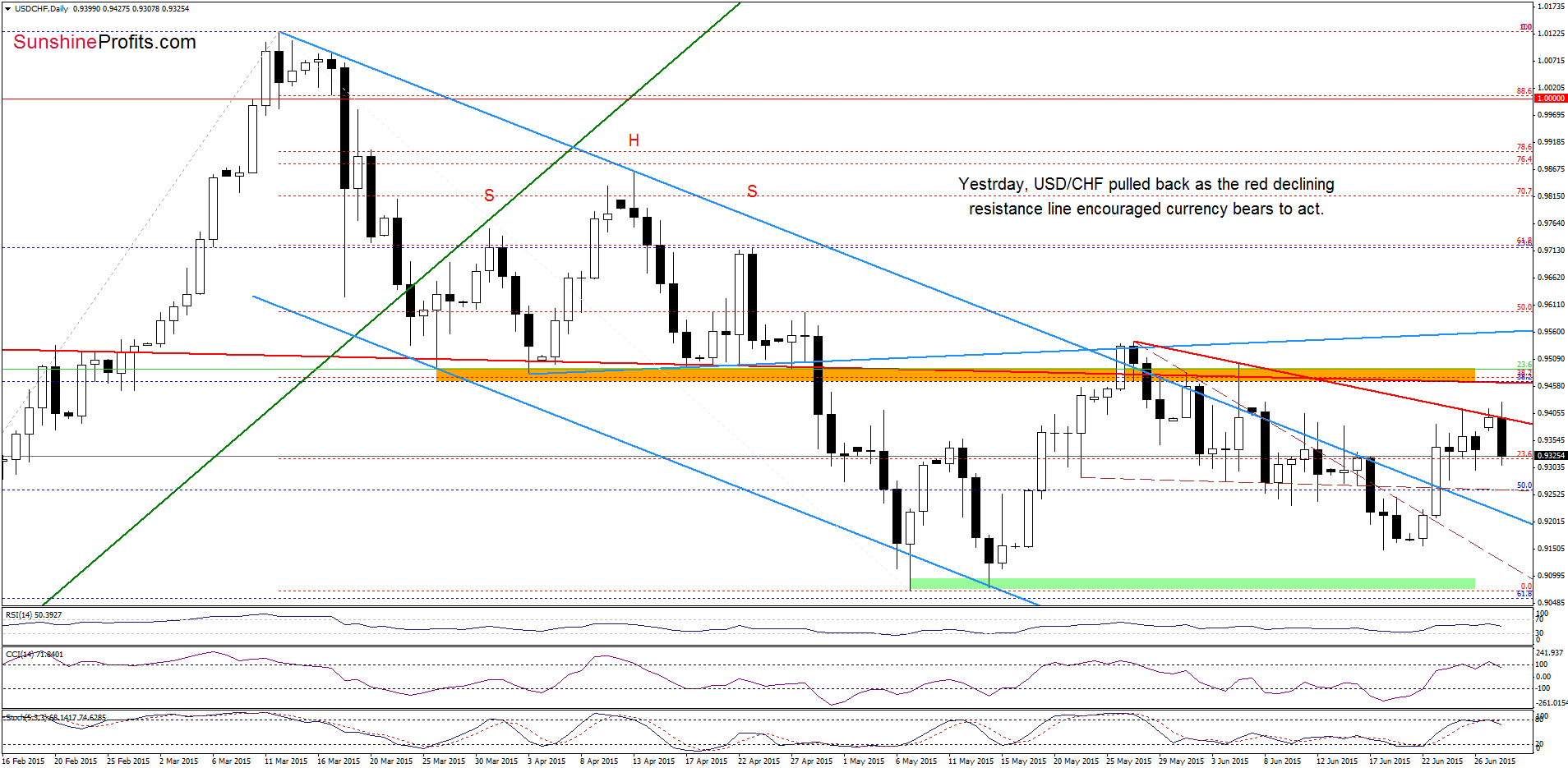 USD/CHF - the daily chart