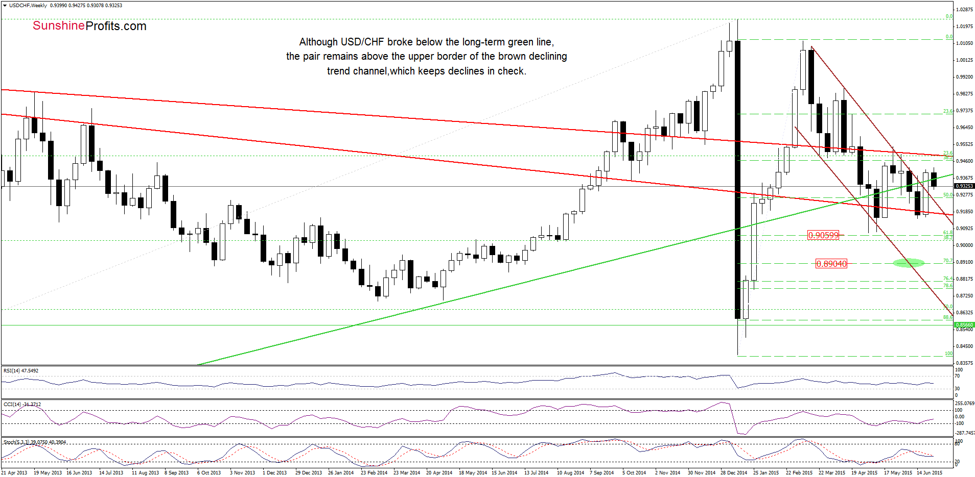 USD/CHF - the weekly chart