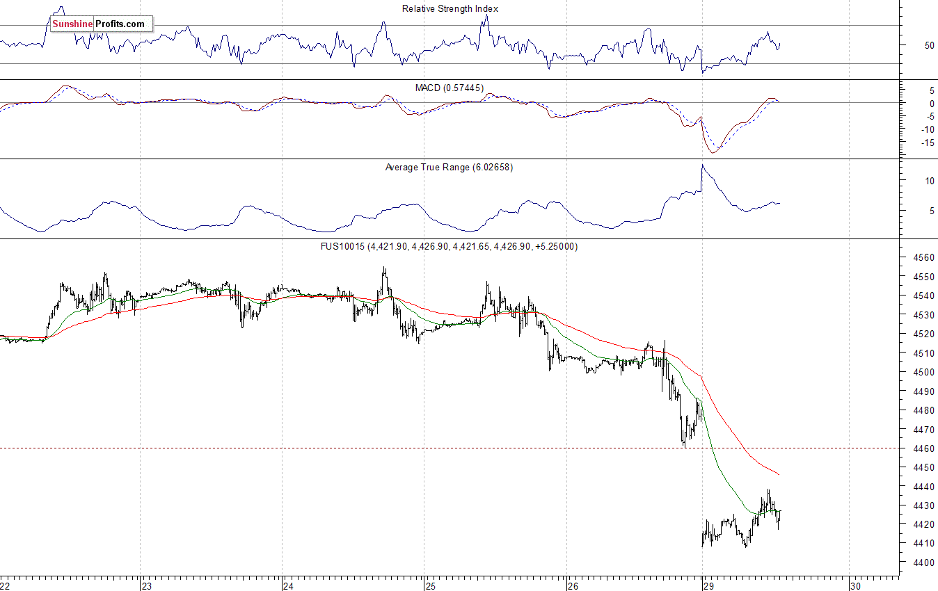 Nasdaq100 futures contract - Nasdaq 100 index chart - NDX