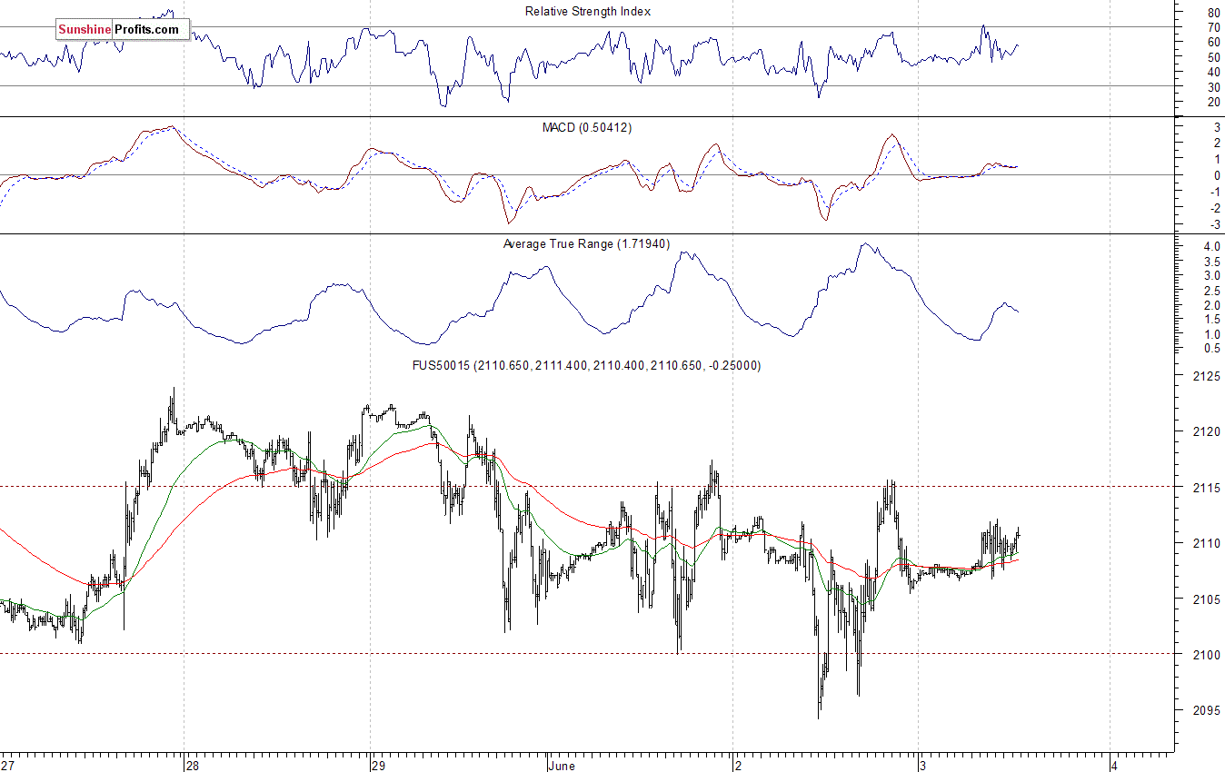 S&P500 futures contract - S&P 500 index chart - SPX