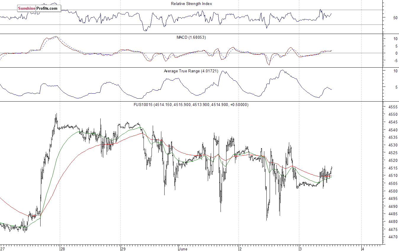 Nasdaq100 futures contract - Nasdaq 100 index chart - NDX